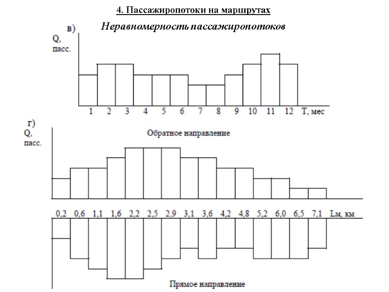 4. Пассажиропотоки на маршрутах Неравномерность пассажиропотоков